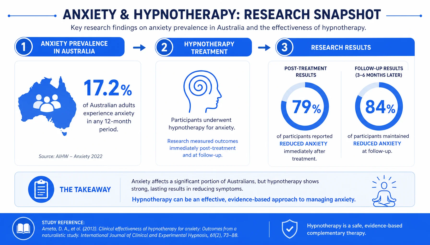 Infographic showing effectiveness of hypnotherapy in reducing anxiety versus control conditions.