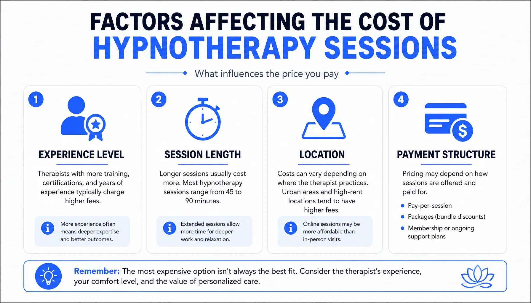 Infographic explaining factors that affect hypnotherapy session costs