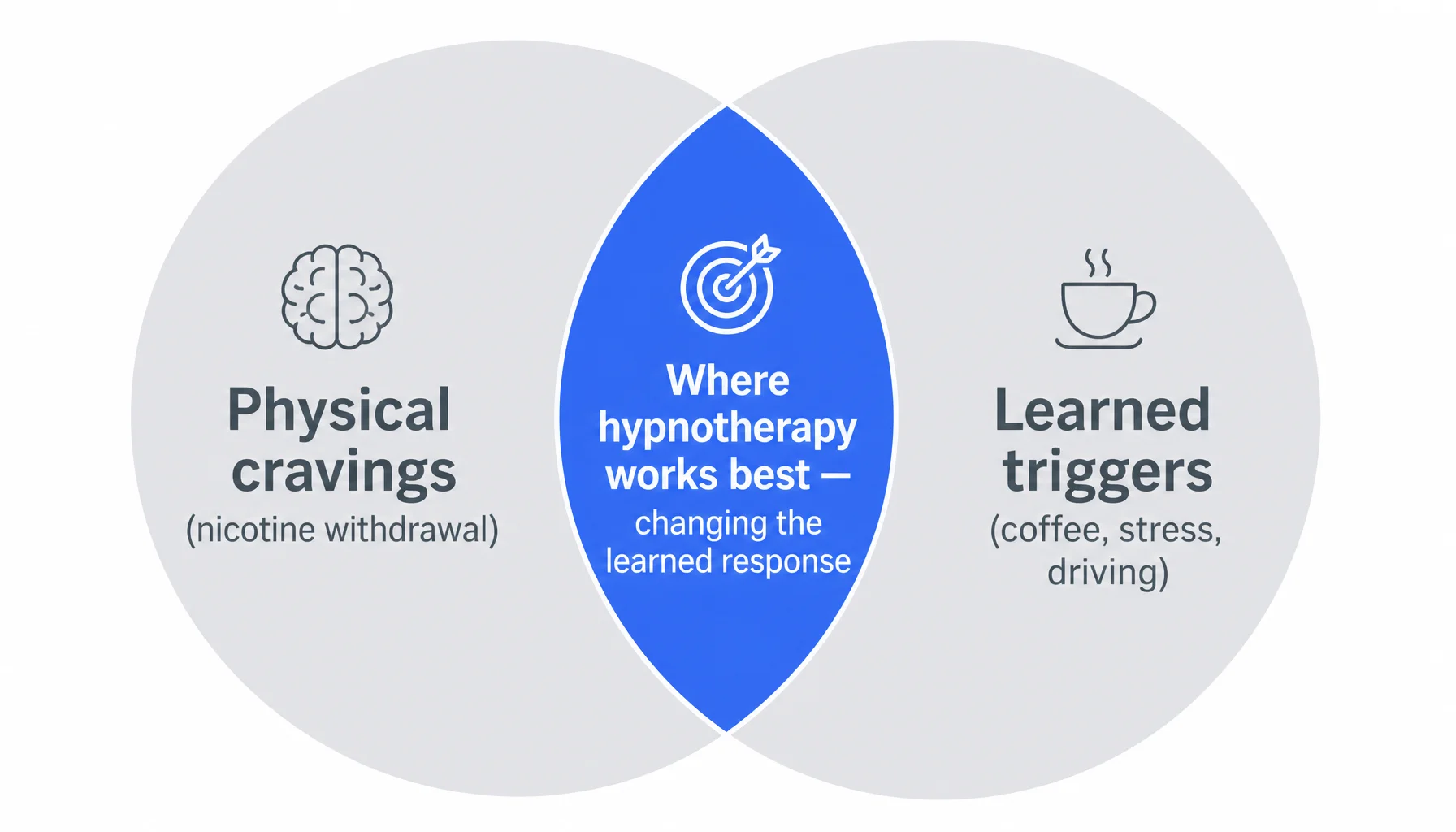 Venn diagram showing where hypnotherapy overlaps with physical and learned nicotine cravings