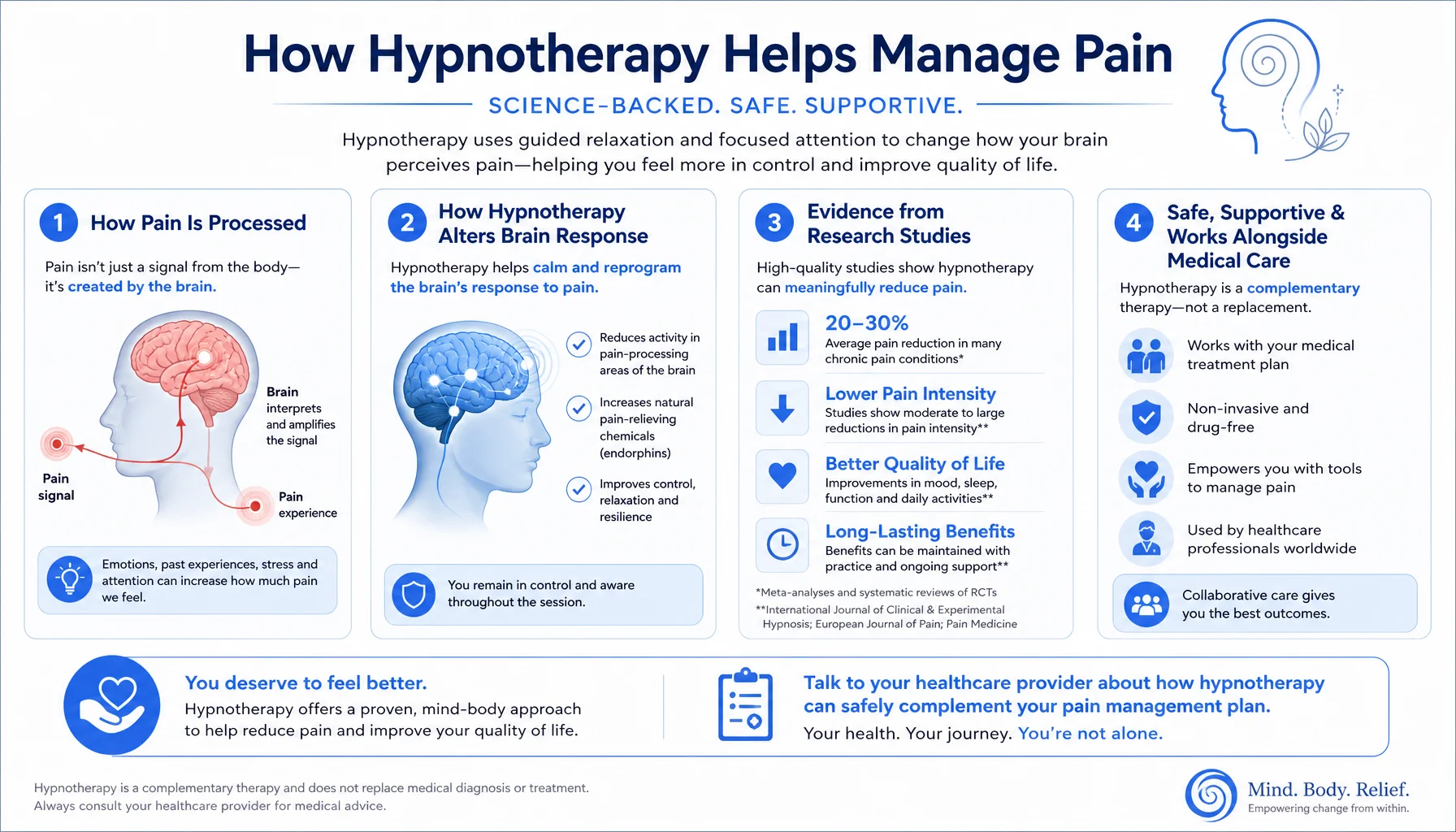 Infographic showing the benefits of hypnotherapy in altering brain response to pain signals.