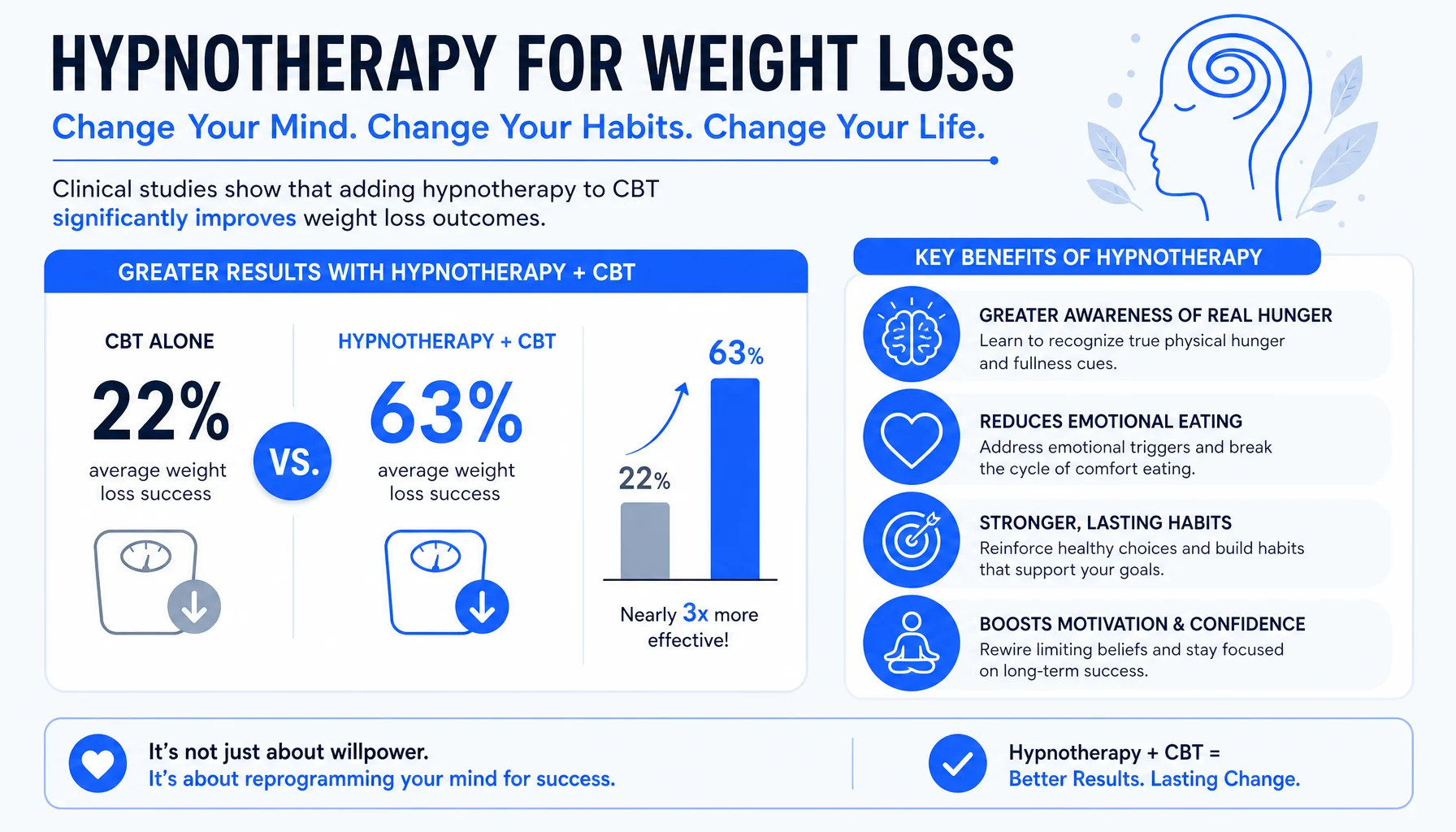 Infographic on hypnotherapy for weight loss, showing stats and benefits.